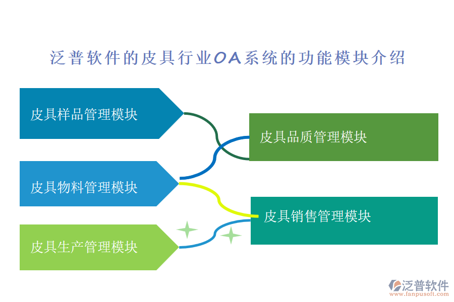 泛普軟件的皮具行業(yè)OA系統(tǒng)的功能模塊介紹