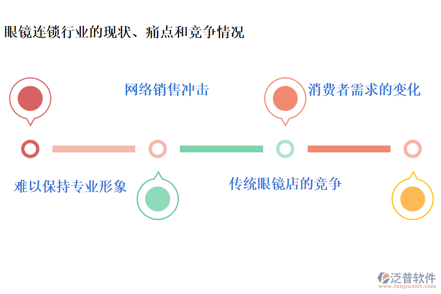 眼鏡連鎖行業(yè)的現(xiàn)狀、痛點(diǎn)和競爭情況