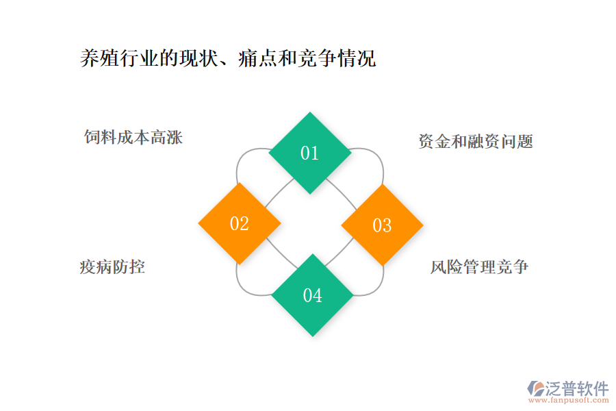 養(yǎng)殖行業(yè)的現(xiàn)狀、痛點和競爭情況