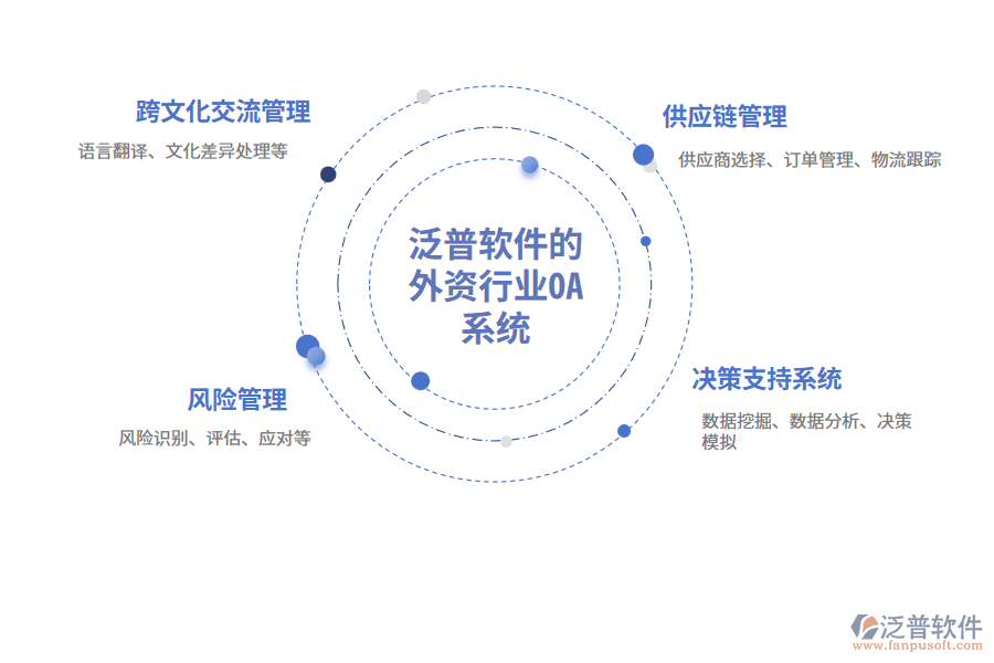 泛普軟件的外資行業(yè)OA系統(tǒng)的功能模塊介紹