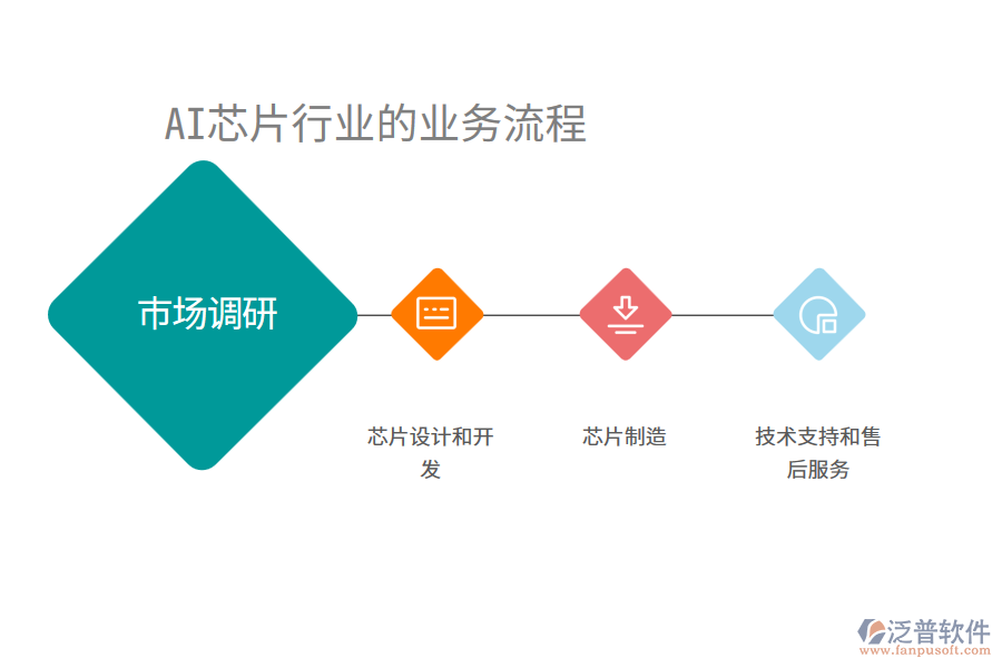 AI芯片行業(yè)的業(yè)務(wù)流程