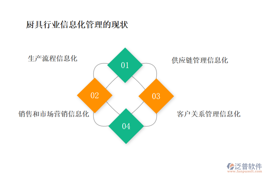 廚具行業(yè)信息化管理的現(xiàn)狀