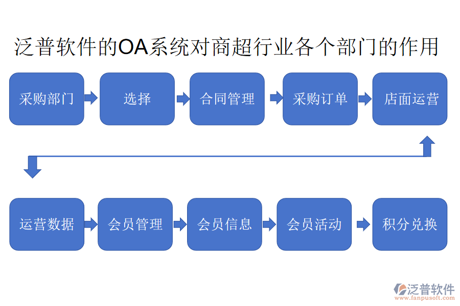 泛普軟件的OA系統(tǒng)對商超行業(yè)各個部門的作用