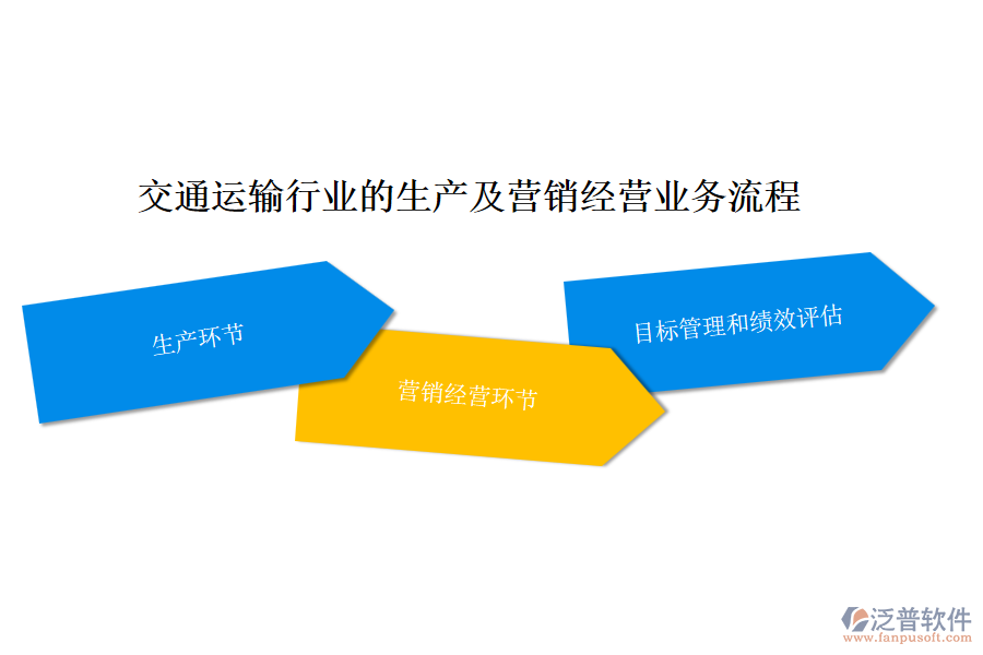 交通運輸行業(yè)的生產(chǎn)及營銷經(jīng)營業(yè)務(wù)流程