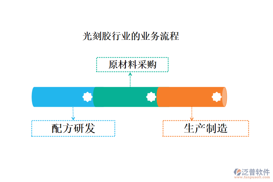 光刻膠行業(yè)的業(yè)務(wù)流程