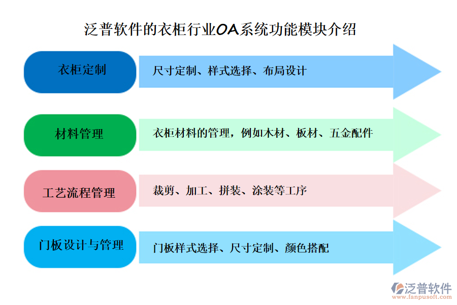 泛普軟件的衣柜行業(yè)OA系統(tǒng)功能模塊介紹