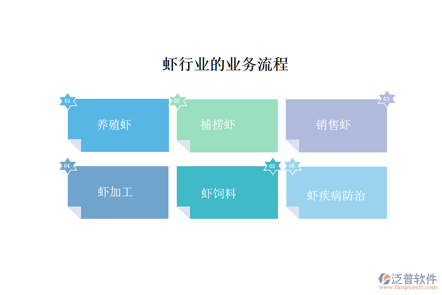 蝦行業(yè)的業(yè)務(wù)流程