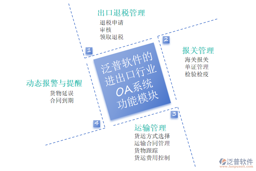 泛普軟件的進(jìn)出口行業(yè)OA系統(tǒng)功能模塊介紹