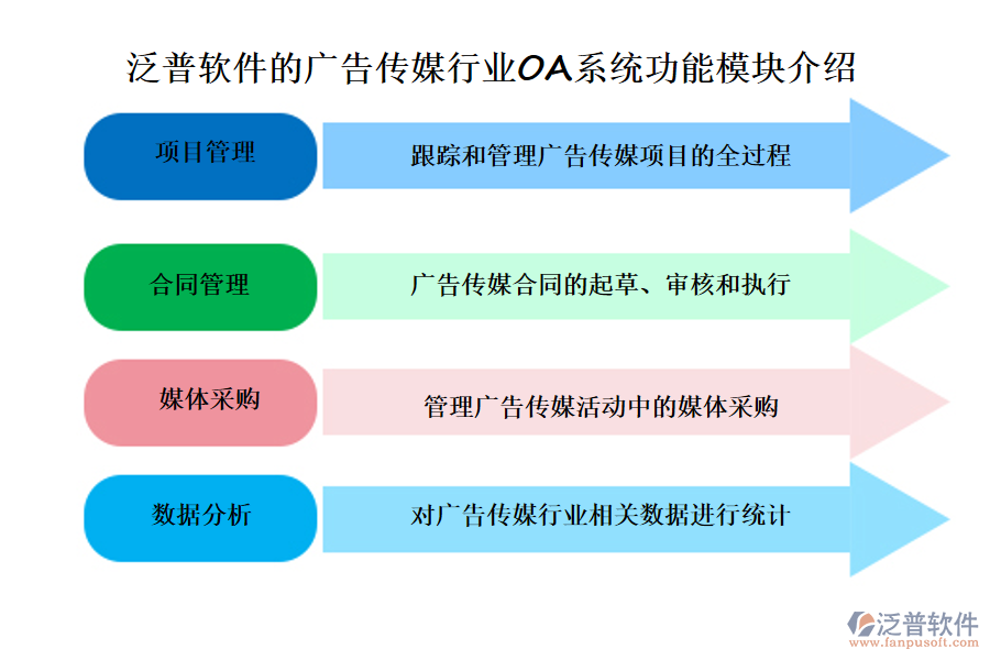 泛普軟件的廣告?zhèn)髅叫袠I(yè)OA系統(tǒng)功能模塊介紹