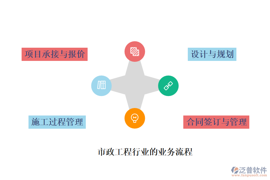 市政工程行業(yè)的業(yè)務(wù)流程