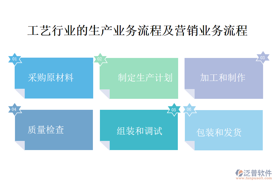 工藝行業(yè)的生產(chǎn)業(yè)務(wù)流程及營銷業(yè)務(wù)流程