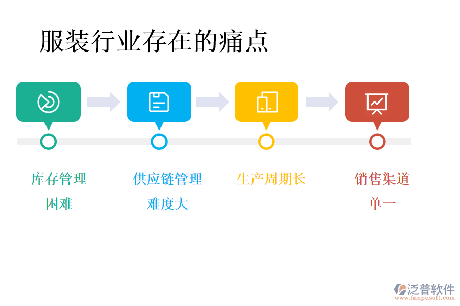 服裝行業(yè)存在的痛點(diǎn)