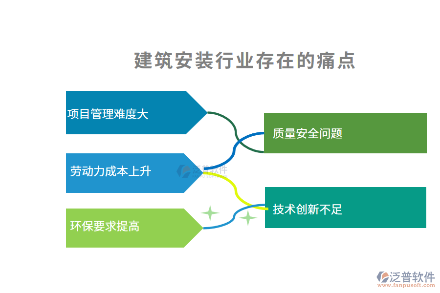 建筑安裝行業(yè)痛點