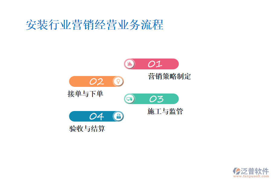 安裝行業(yè)營銷經(jīng)營業(yè)務(wù)流程