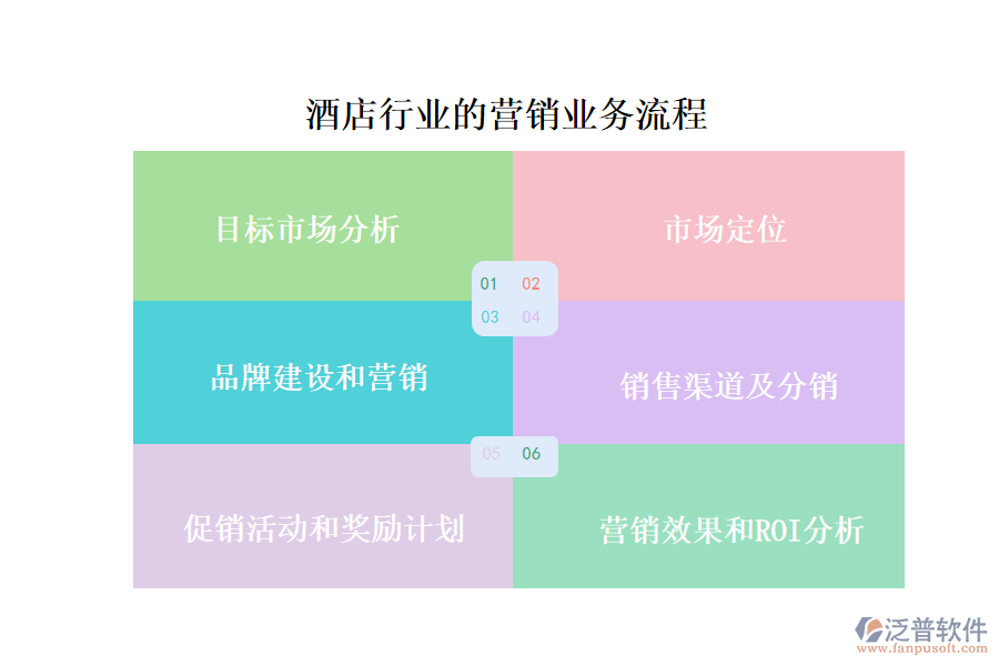 酒店行業(yè)的營(yíng)銷業(yè)務(wù)流程