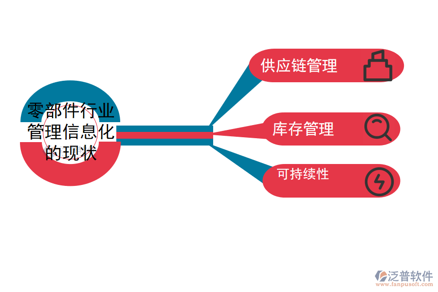 零部件行業(yè)管理信息化的現(xiàn)狀