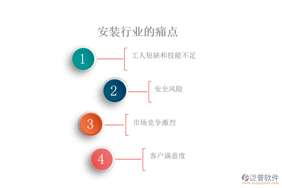 安裝行業(yè)的痛點