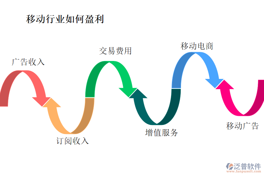 移動行業(yè)如何盈利