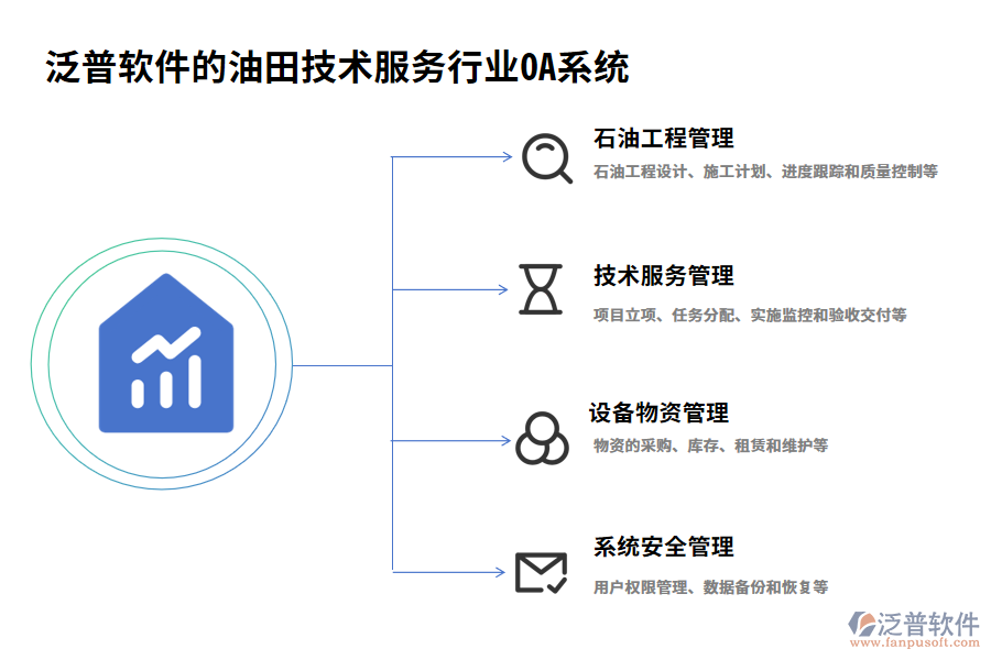 泛普軟件的油田技術(shù)服務(wù)行業(yè)OA系統(tǒng)