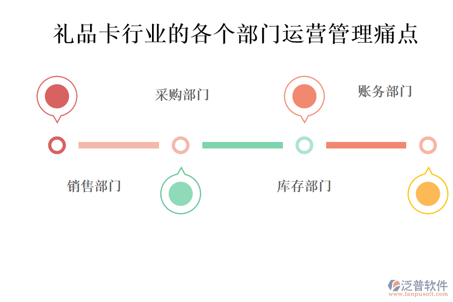 禮品卡行業(yè)的各個部門運營管理痛點