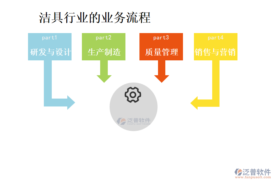 潔具行業(yè)的業(yè)務(wù)流程