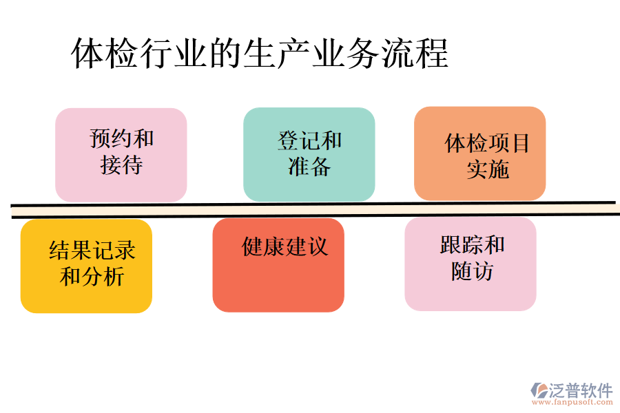 體檢行業(yè)的生產(chǎn)業(yè)務(wù)流程