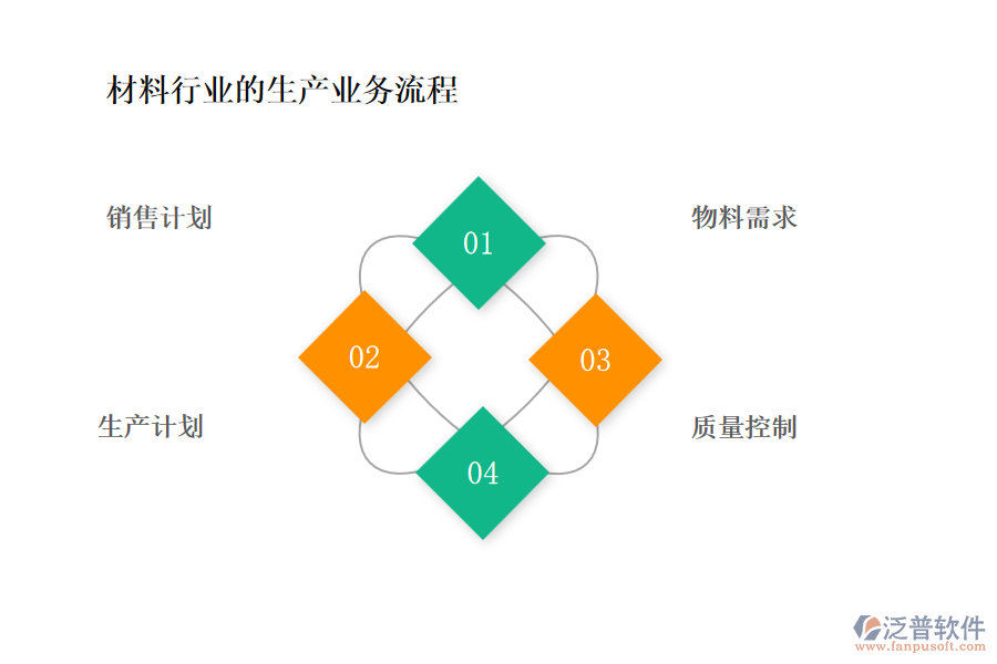 材料行業(yè)的生產(chǎn)業(yè)務(wù)流程及營銷業(yè)務(wù)流程