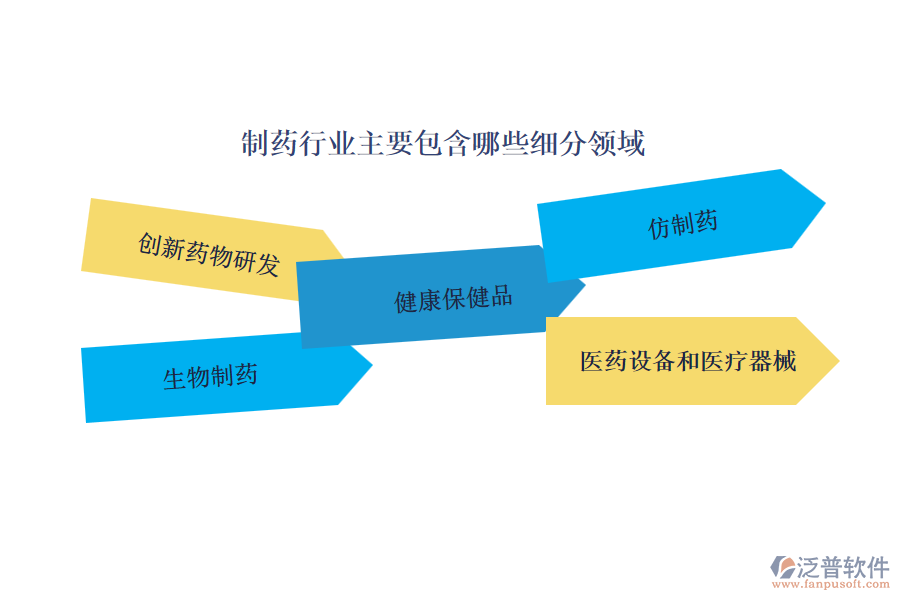 制藥行業(yè)主要包含哪些細分領域