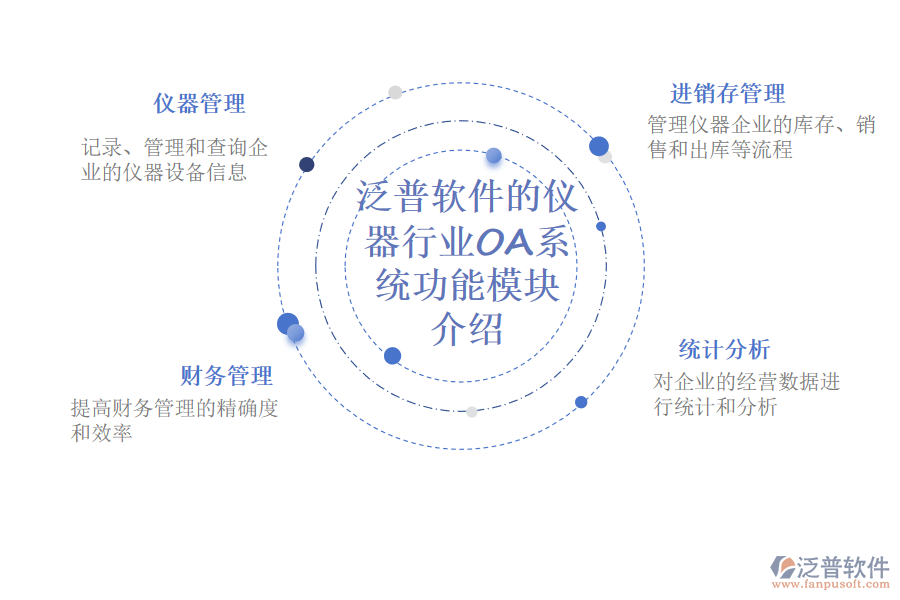 泛普軟件的儀器行業(yè)OA系統(tǒng)功能模塊介紹