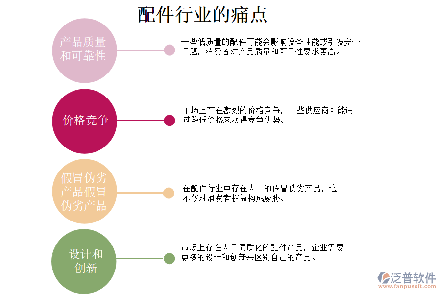 配件行業(yè)的現(xiàn)狀、痛點