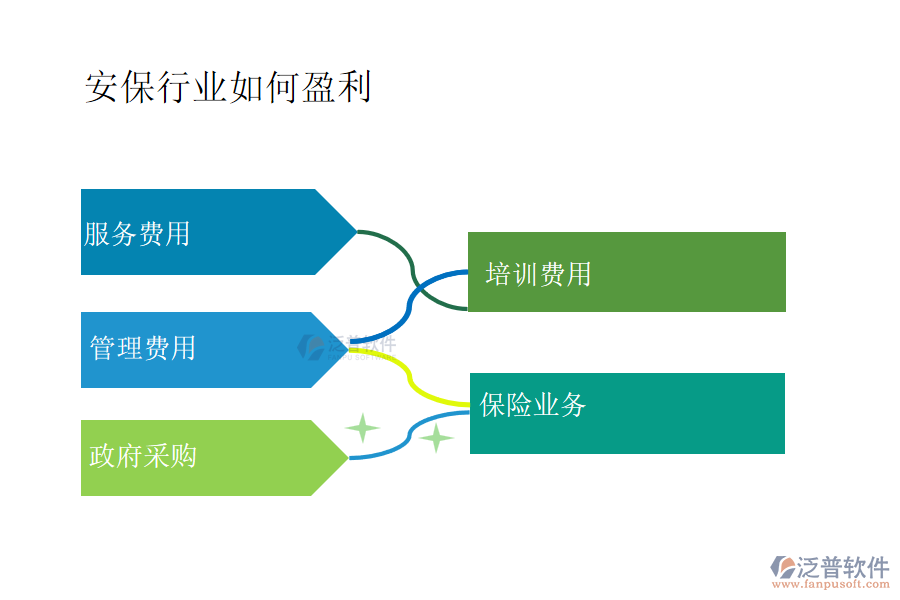 安保行業(yè)如何盈利