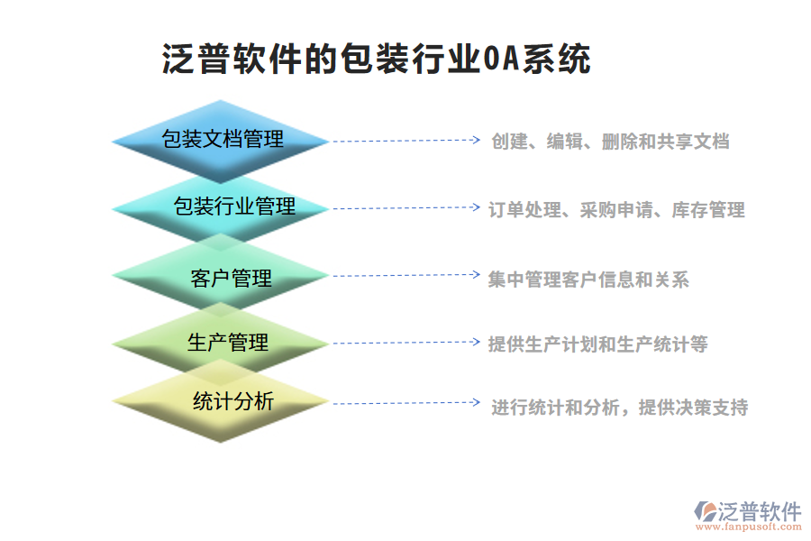 泛普軟件的包裝行業(yè)OA系統(tǒng)