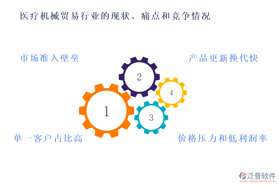 醫(yī)療機械貿(mào)易行業(yè)的現(xiàn)狀、痛點和競爭情況