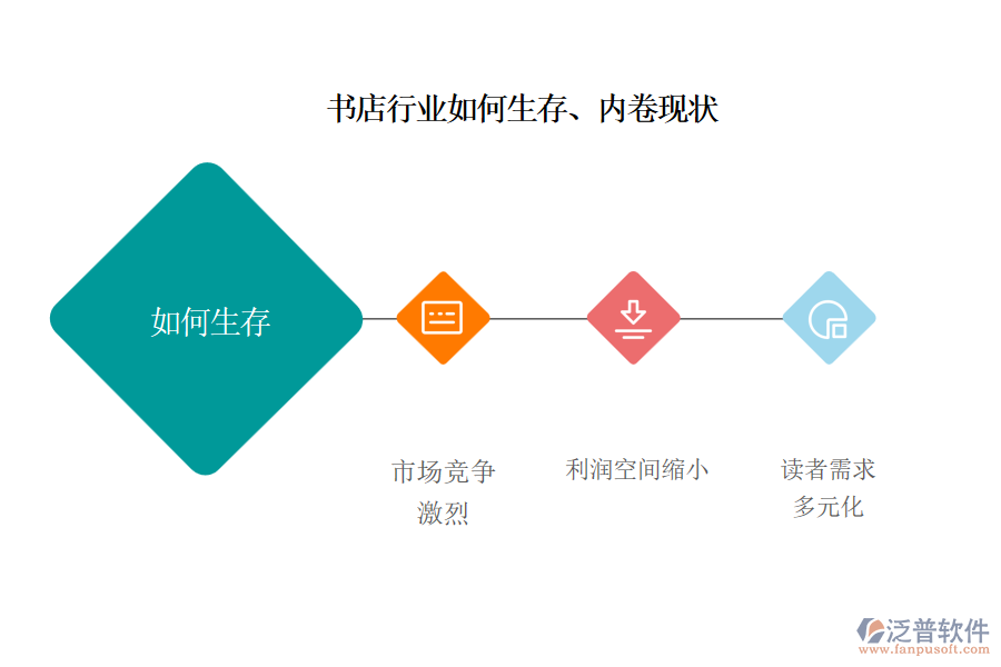 書店行業(yè)如何生存、內(nèi)卷現(xiàn)狀