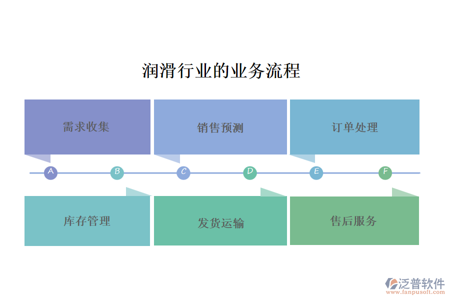 潤滑行業(yè)的業(yè)務流程