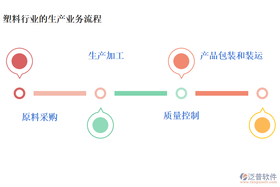 塑料行業(yè)的生產(chǎn)業(yè)務(wù)流程及營(yíng)銷業(yè)務(wù)流程