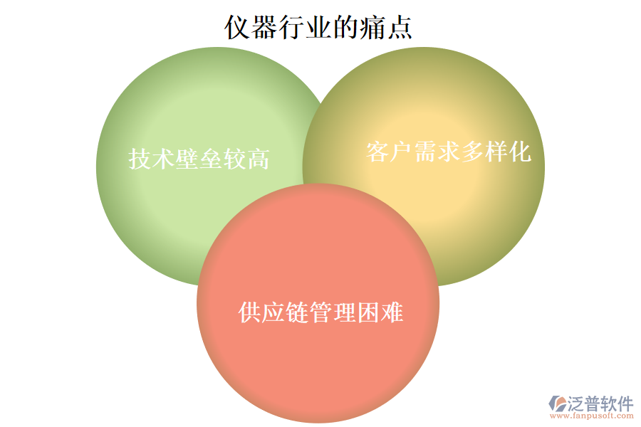 儀器行業(yè)的現(xiàn)狀、痛點