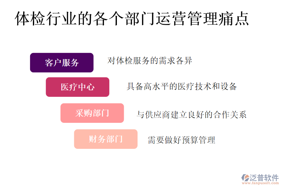 體檢行業(yè)的各個部門運(yùn)營管理痛點(diǎn)