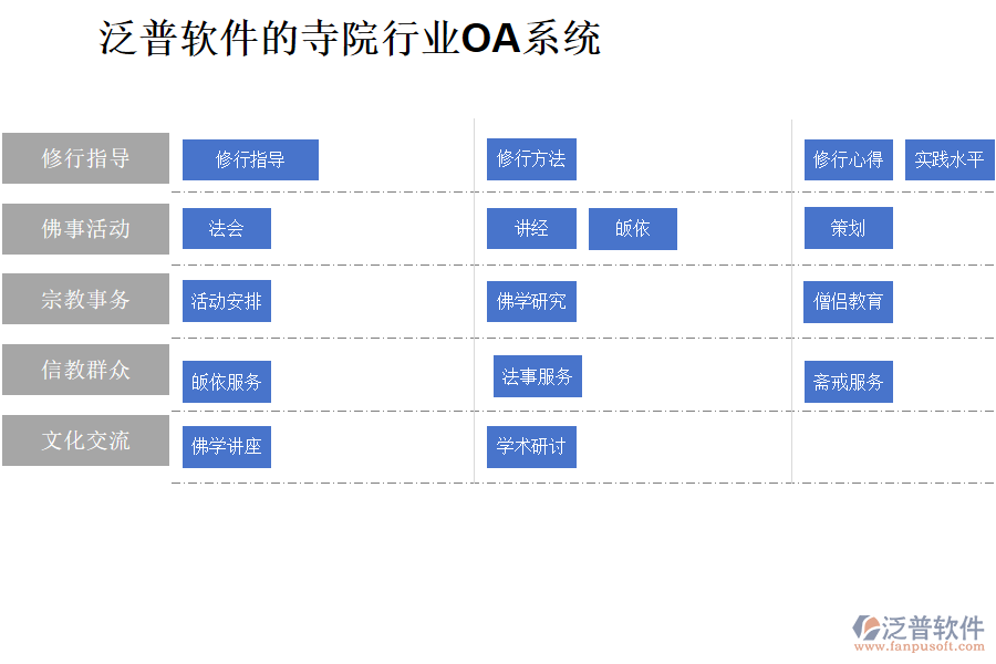 泛普軟件的寺院行業(yè)OA系統(tǒng)