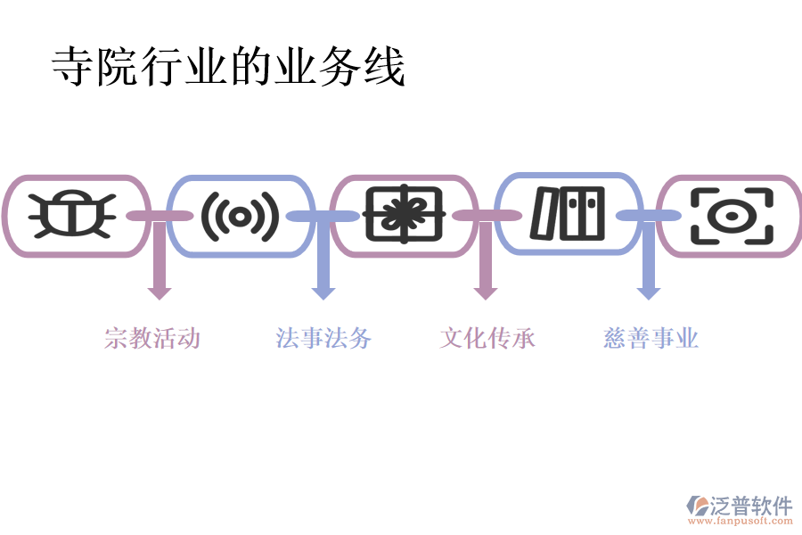 寺院行業(yè)的業(yè)務(wù)線