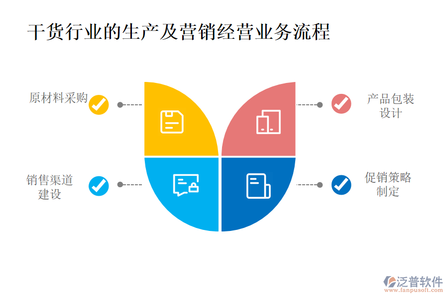 干貨行業(yè)的生產(chǎn)及營銷經(jīng)營業(yè)務流程 