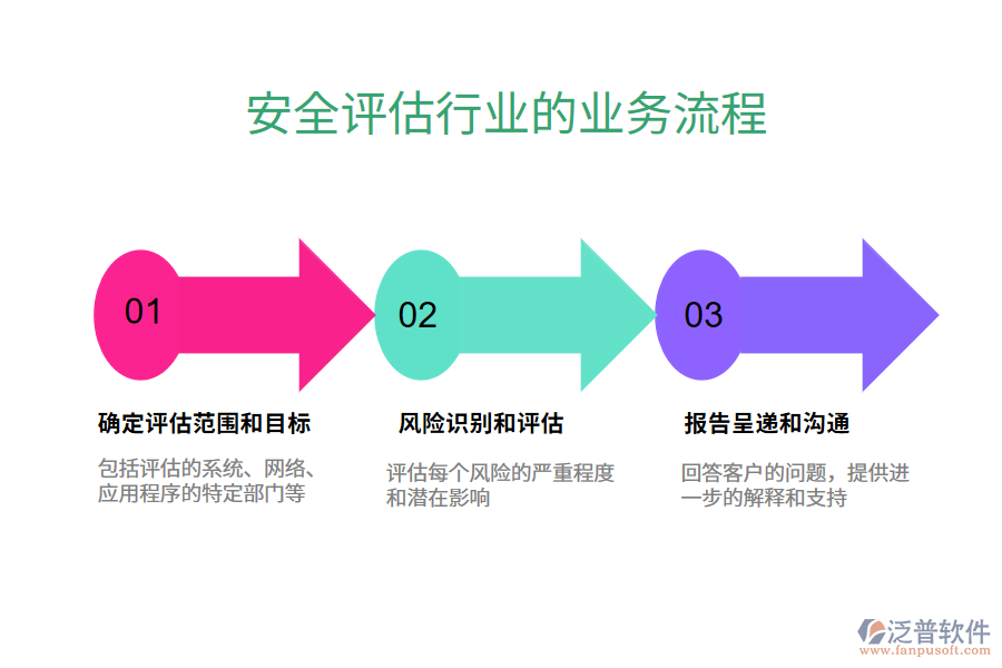 安全評估行業(yè)的業(yè)務(wù)流程