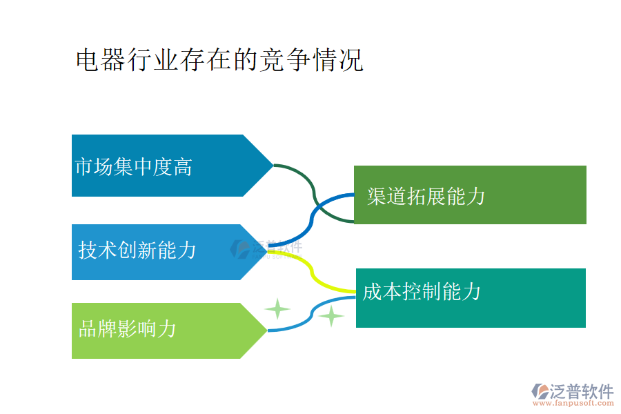 電器行業(yè)存在的競爭情況