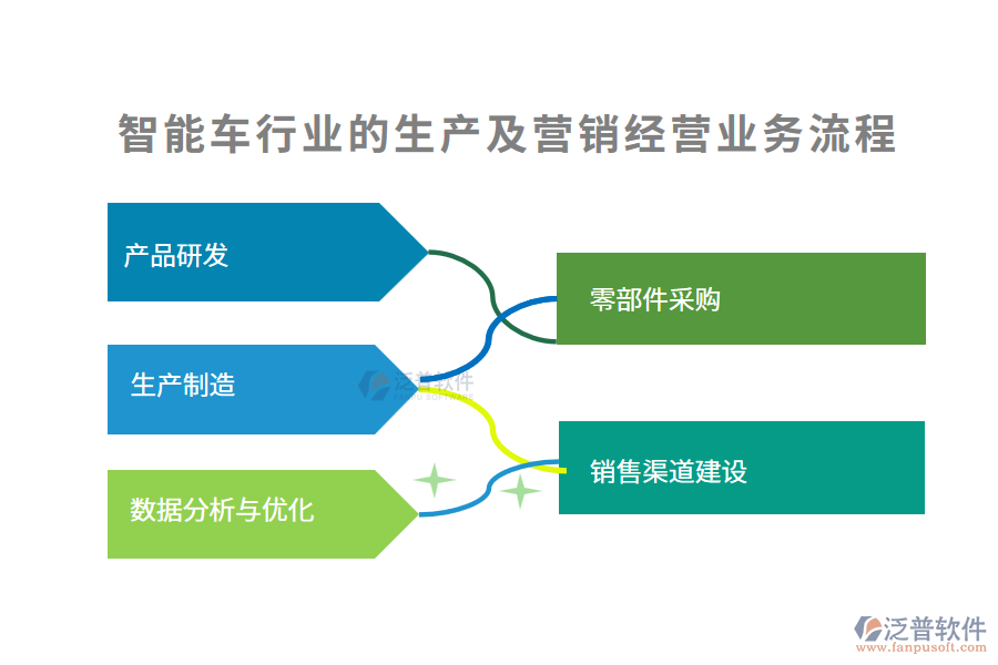 智能車行業(yè)的生產(chǎn)及營(yíng)銷經(jīng)營(yíng)業(yè)務(wù)流程