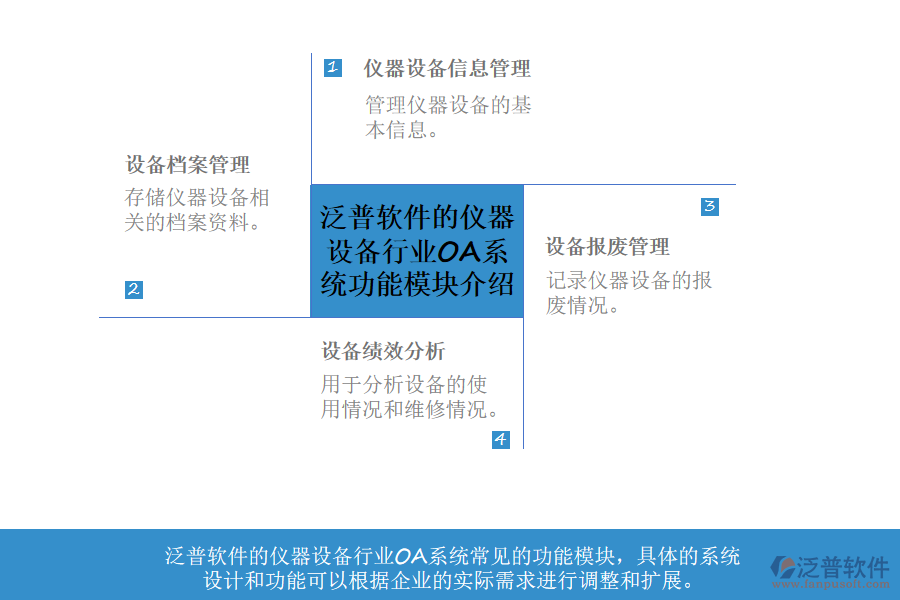 泛普軟件的儀器設(shè)備行業(yè)OA系統(tǒng)功能模塊介紹