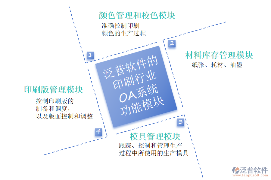 泛普軟件的印刷行業(yè)OA系統(tǒng)功能模塊介紹