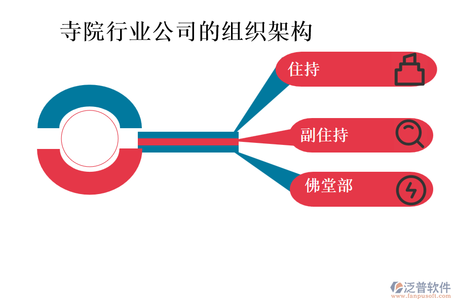 寺院行業(yè)公司的組織架構(gòu)