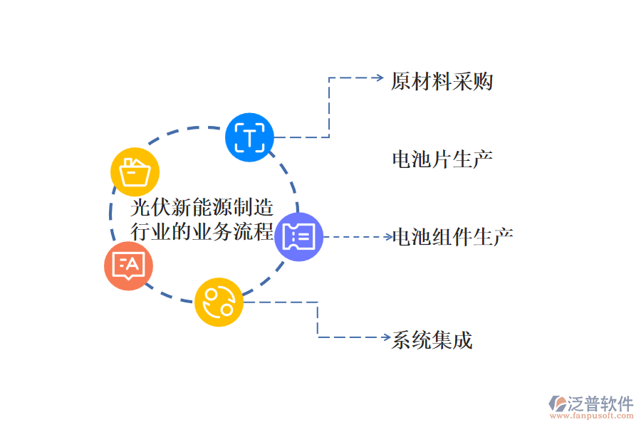 光伏新能源制造行業(yè)的業(yè)務(wù)流程