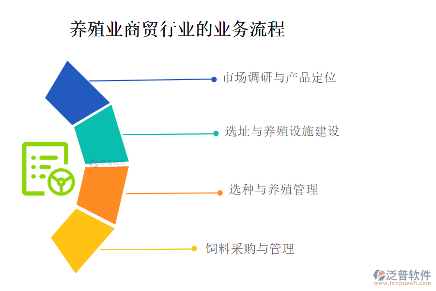 養(yǎng)殖業(yè)商貿(mào)行業(yè)的業(yè)務(wù)流程