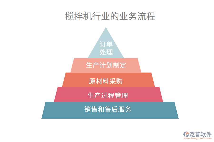 攪拌機行業(yè)的業(yè)務(wù)流程